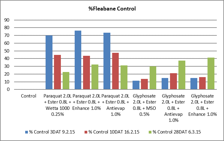 Knockdown Control of Difficult Weeds : Fleabane, Melons & Grasses 1 image 4