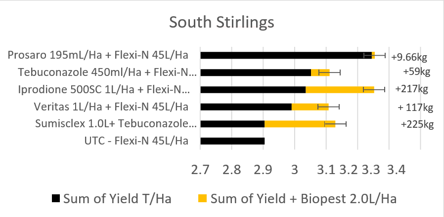 Improving Sclerotinia control in canola with BIOPEST® 3 image 96