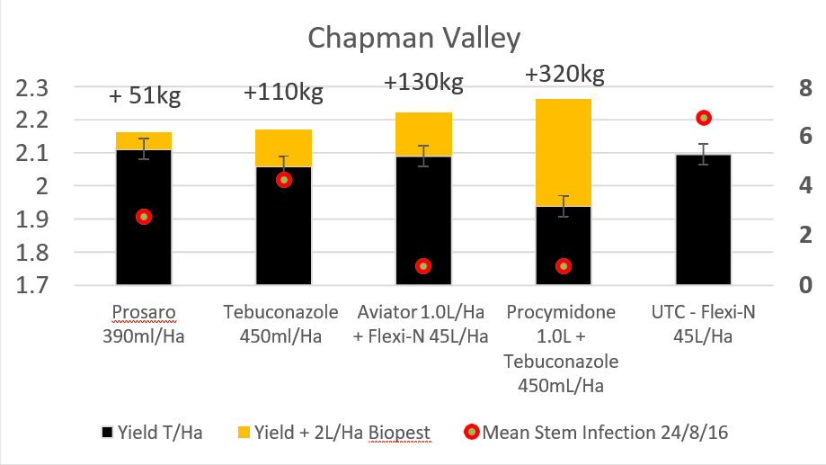 Improving Sclerotinia control in canola with BIOPEST® 4 image 97